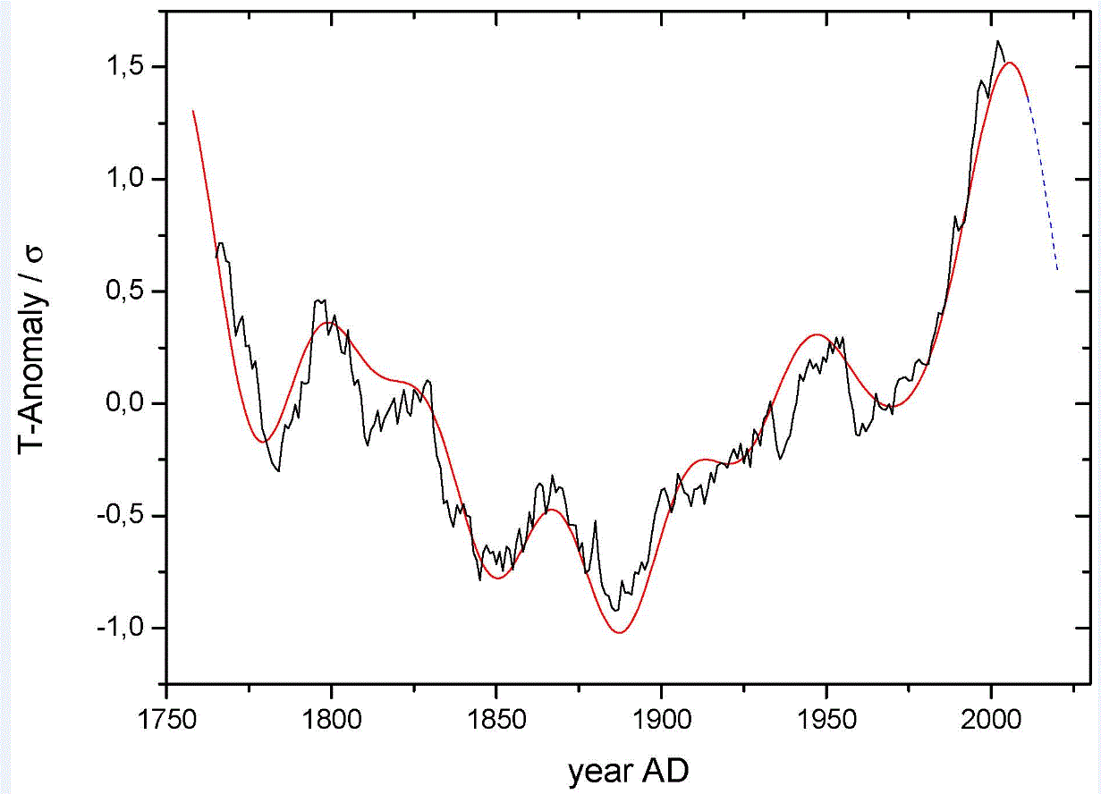 World Climate (black) with combined DeVries and Atlantic Cycles (red)