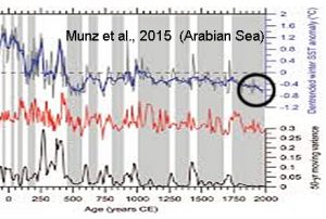 holocene-cooling-arabian-sea-munz15-copy