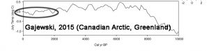 holocene-cooling-canada-arctic-greenland-gajewski15-copy1