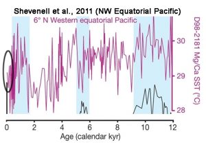 holocene-cooling-nw-equatorial-pacific-shevenell11-copy