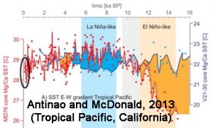 holocene-cooling-tropical-pacific-california-antinao-mcdonald13-copy