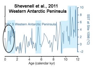 holocene-cooling-west-antarctic-peninsula-shevenell11-copy