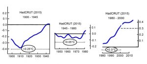 hadcrut4-up-justments-1900-2000