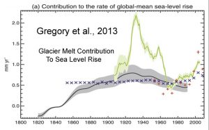 holocene-cooling-global-glacier-melt-contribution-to-sea-level-rise-copy