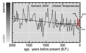 holocene-cooling-global-temps-1940-1970-2000-gerhard-04-copy