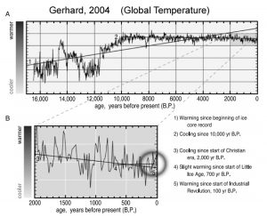 holocene-cooling-global-temps-gerhard-04-copy