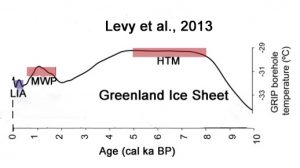 holocene-cooling-greenland-east-levy13-copy
