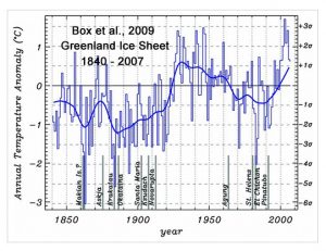holocene-cooling-greenland-ice-sheet-1840-2007-box09-copy