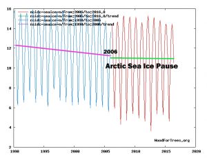 arctic-sea-ice-1990-2006-pause-2006-2016-copy