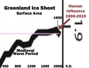 holocene-cooling-greenland-ice-sheet-briner-16-anthropogenic-copy