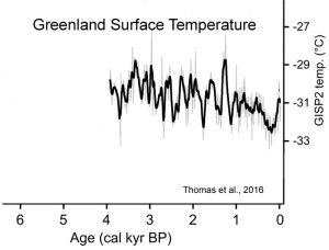 holocene-cooling-greenland-west-thomas-16-temps