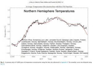 holocene-cooling-northern-hemisphere-14000-yrs-otto-and-roberts-2016