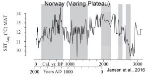 holocene-cooling-norway-glaciers-ssts-jansen-16-copy