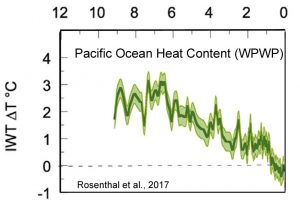 holocene-cooling-western-pacific-warm-pool-ohc-2