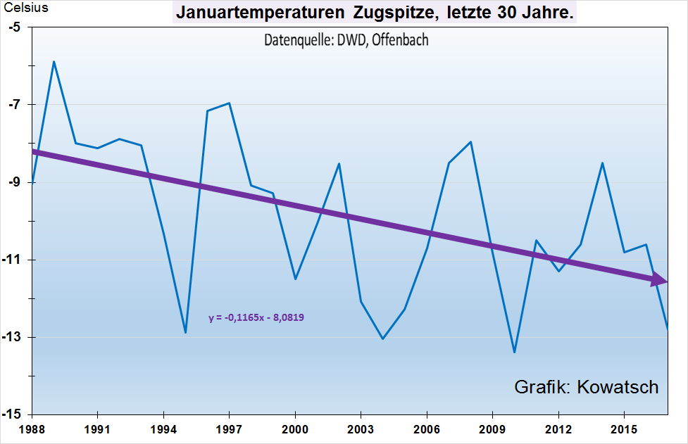 Zugspitze Temperatur