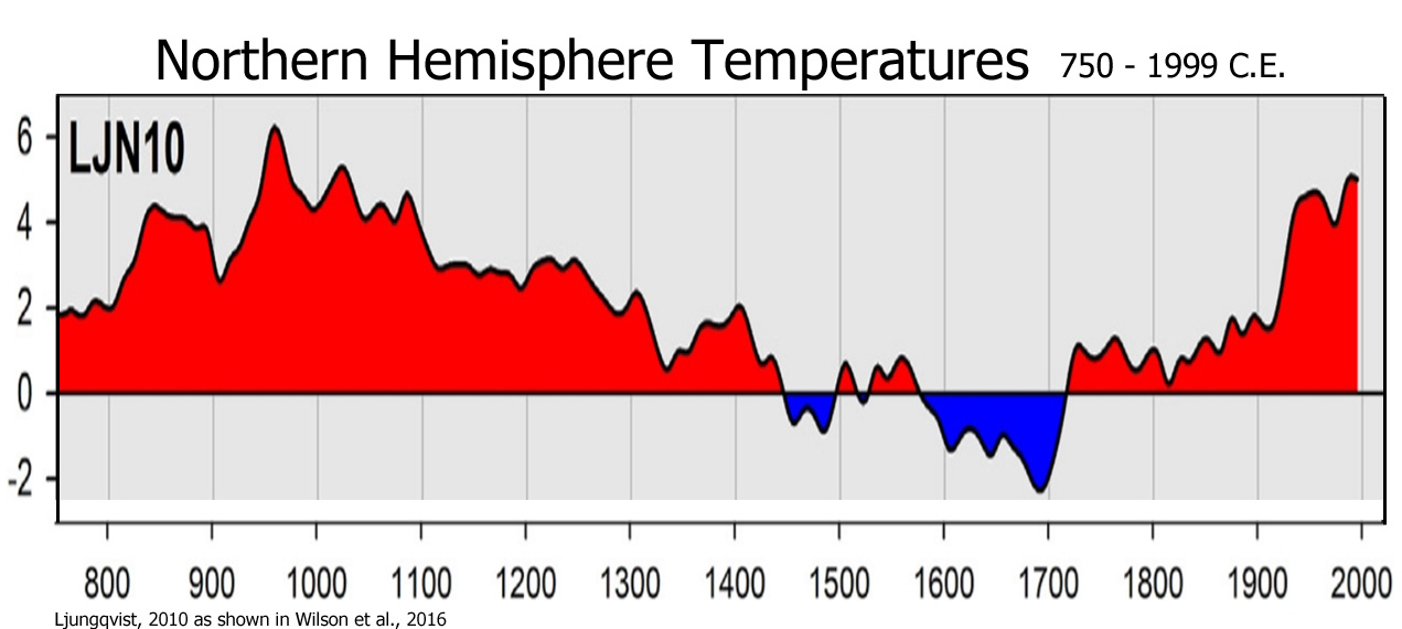 Holocene-Cooling-Northern-Hemisphere-Ljungqvist-2010-Wilson-2016.jpg