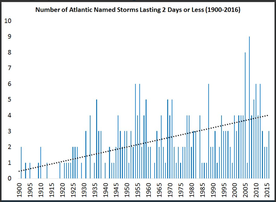 Number Of Hurricanes By Year Chart