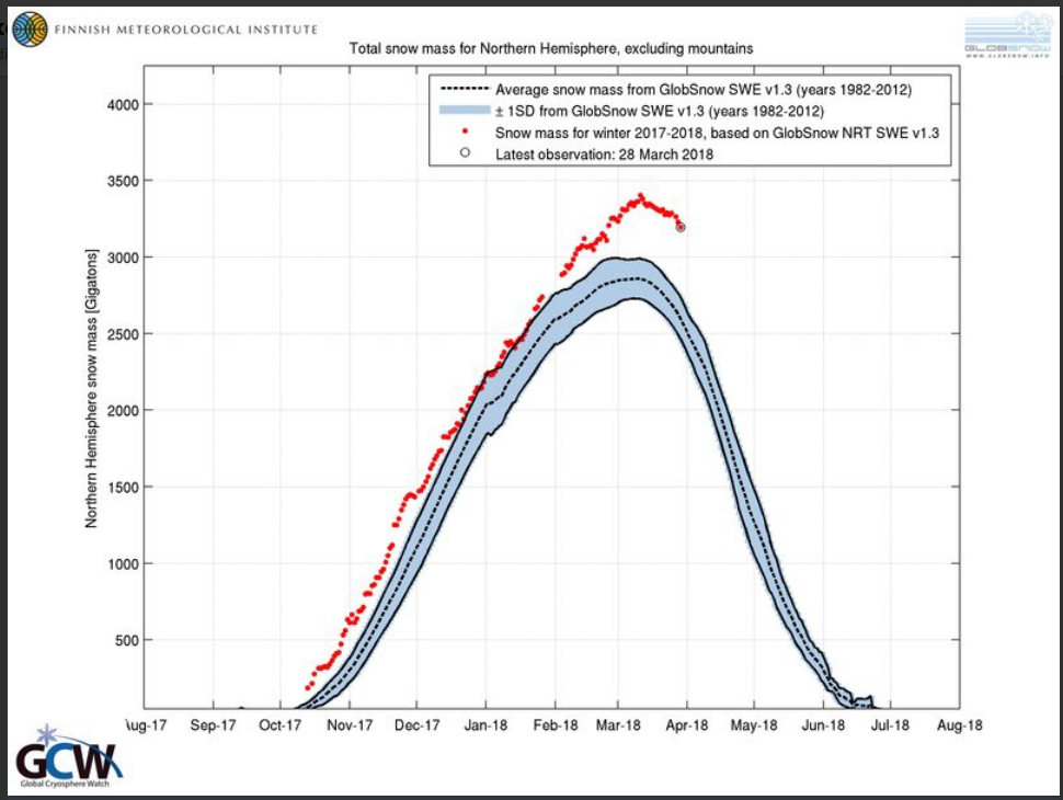 Antarctica Temperature Chart