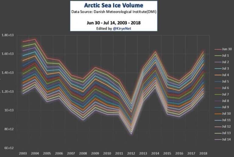 Arctic-ice-volume-Kirye-2018-July-768x516.png