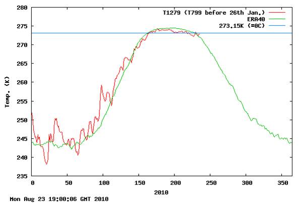 High Arctic temps are back to thawing. 