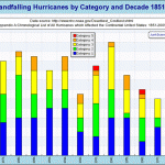 No upward trend in storms and bad weather since 1850
