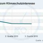 Public interest in climate protection continues to drop in Germany