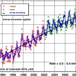 Sea level rise is slowing. TOPEX U. of Colorado