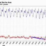 Total global sea ice is trending a recovery.