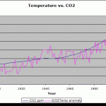 CO2 is Cool!
