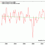 HadCrut shows cooling over the last decade. (WoodFor Trees)