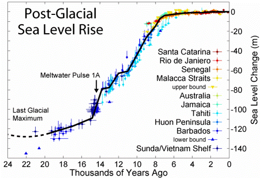 Sea Level Chart