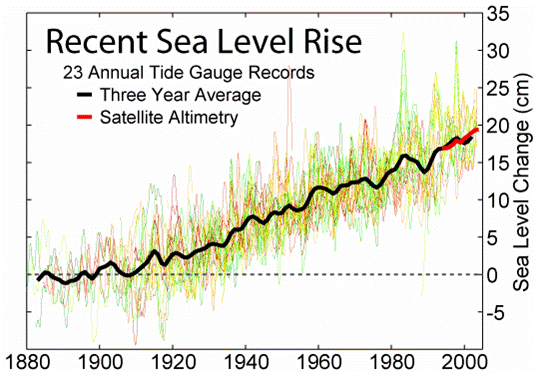 Sea Level Rise Per Year Chart