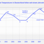As Germany Cools, Projections Of Warming Heat Up