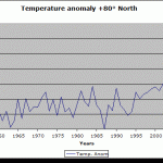 80°+N...Data and Observations Show Nothing Unusual