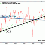 Global temps fall as CO2 rises to "record levels".
