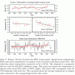 Sorry - Yet 2 More Studies Show Significant Part Of Warming Since 1850 Is Caused By The Sun