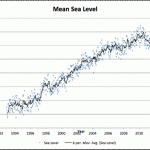 Data Show Sea level Rise Has Slowed Down Over The Last 7 Years