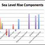 What Are The Causes of Sea Level Rise?