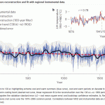 Esper et al 2000-Year Reconstruction Depicts Powerful Natural Factors - Shatters Absurd Notion CO2 Drives Climate
