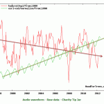 Global CO2 Emissions Jump Another 3% In 2011 - Yet Temperatures Show No Increase In 14 Years