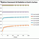 Epic Warmist Fail! - Modtran: Doubling CO2 Will Do Nothing To Increase Long-Wave Radiation From Sky