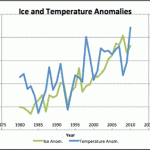 Arctic Ice Loss: Temperature Or Soot?