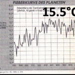 Data From Leading IPCC Scientists Show Global Temps Have DROPPED Unprecendented 1°C Since 1990!