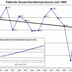 European Climate Institute: "Climate In Germany Has Been Cooling For 15 Years"!