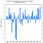 Northern Hemisphere Snow Cover Sets All Time December Record - 9 Million Sq Km More Than 32 Years Ago!
