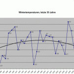 Germany's Winter Temperature Trend In A Nosedive...Now Falling 6°C Per Century!