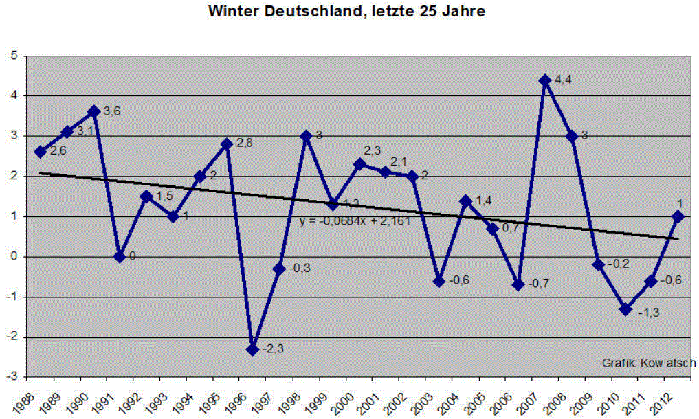Temperature Germany 25 years