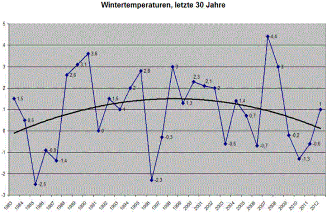 Temperatures_Germany_Winter_30 years Kowatsch