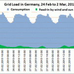 Germany's Wind Performance Was Just As Bad As Great Britain's - Sun And Wind Are Often AWOL!