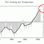 Coming Ice Age...According To Leading Experts, Global Mean Temperature Has Dropped 1°C Since 1990!